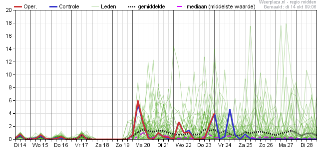 Neerslagverwachting
