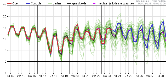 Temperatuurverwachting